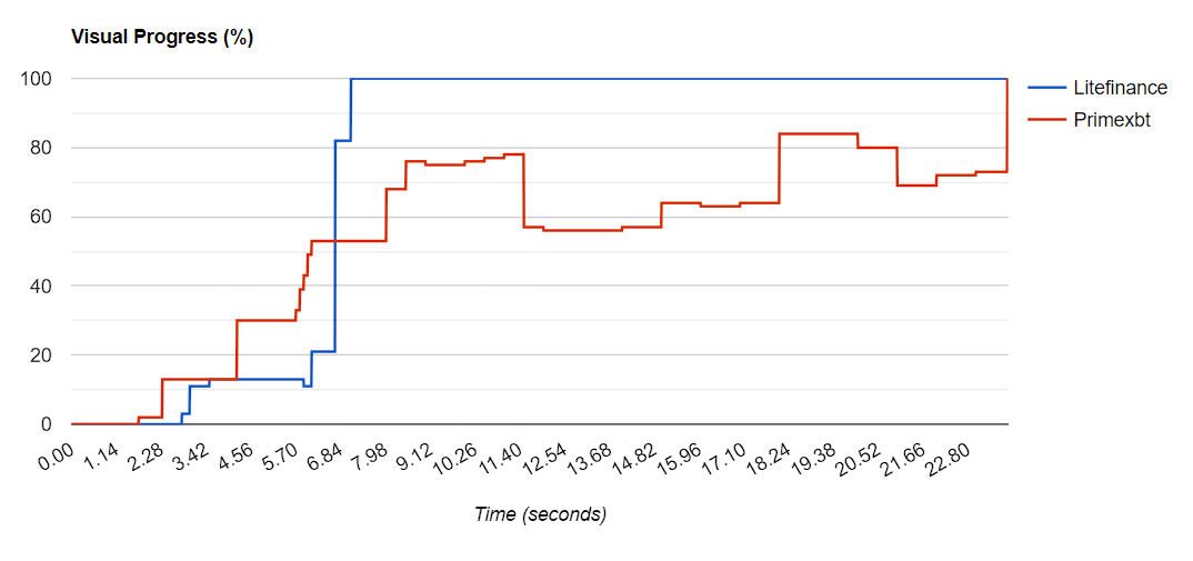 WebPageTest visual progress chart comparing two competing sites' load times