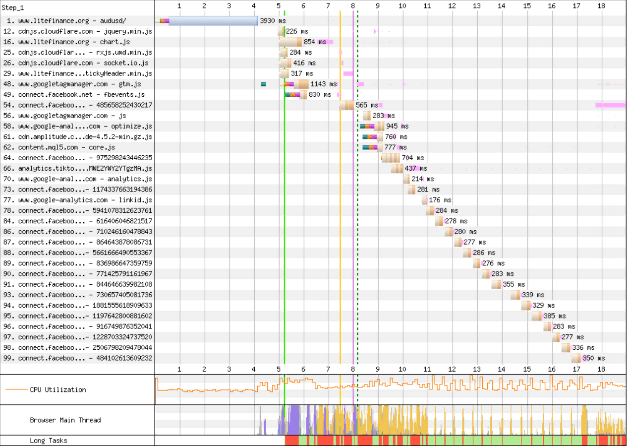 WebPageTest waterfall showing third-party scripts (Facebook, Google Tag Manager, analytics) blocking the main thread