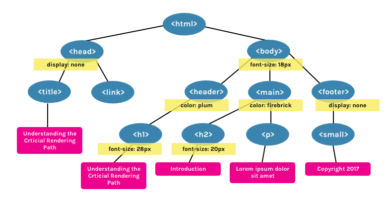 CSSOM tree with each node's computed style rules