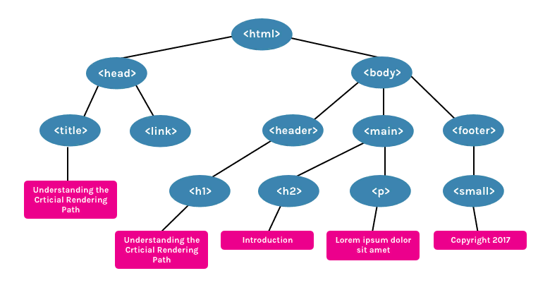 DOM tree built from the sample HTML document