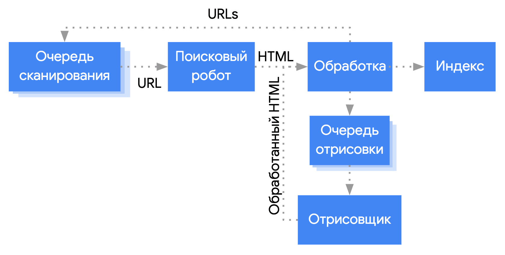 Googlebot's crawl queue, crawler, processing, render queue, and renderer pipeline