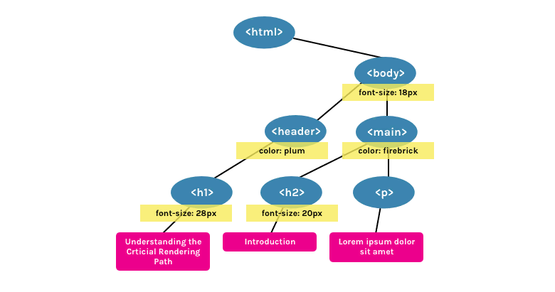 Render tree: DOM + CSSOM, with the display:none footer excluded